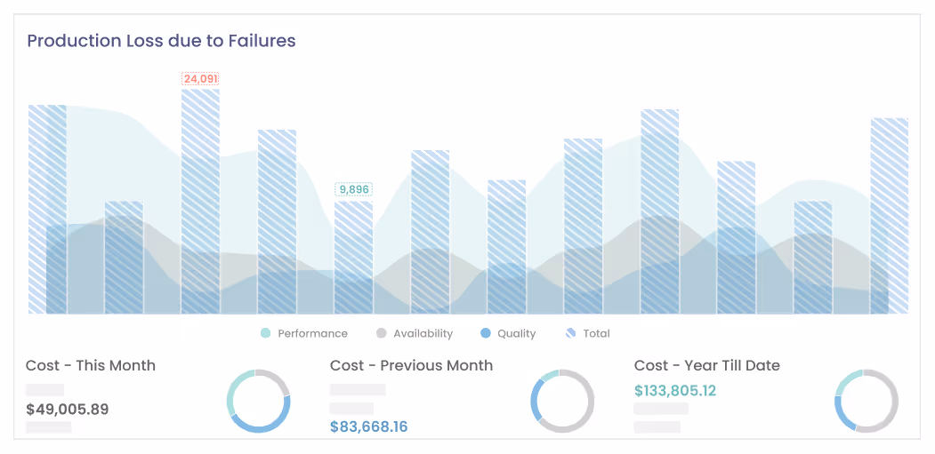 Production loss due to failure graph in Industry 4.0 solution
