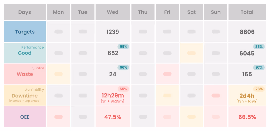 Get weekly production board